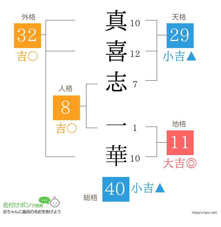 真喜志 一華さんの姓名判断結果