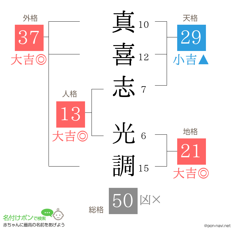 真喜志 光調さんの姓名判断結果