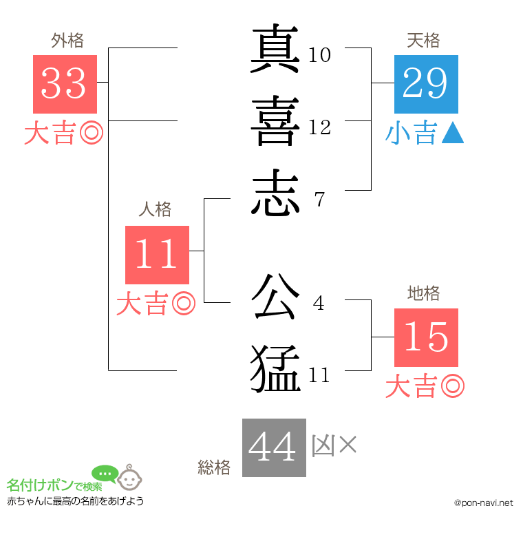 真喜志 公猛さんの姓名判断結果