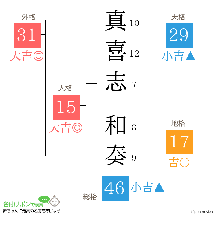 真喜志 和奏さんの姓名判断結果