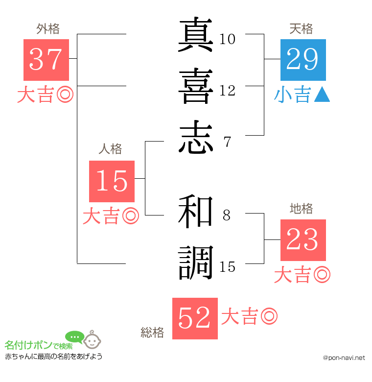 真喜志 和調さんの姓名判断結果