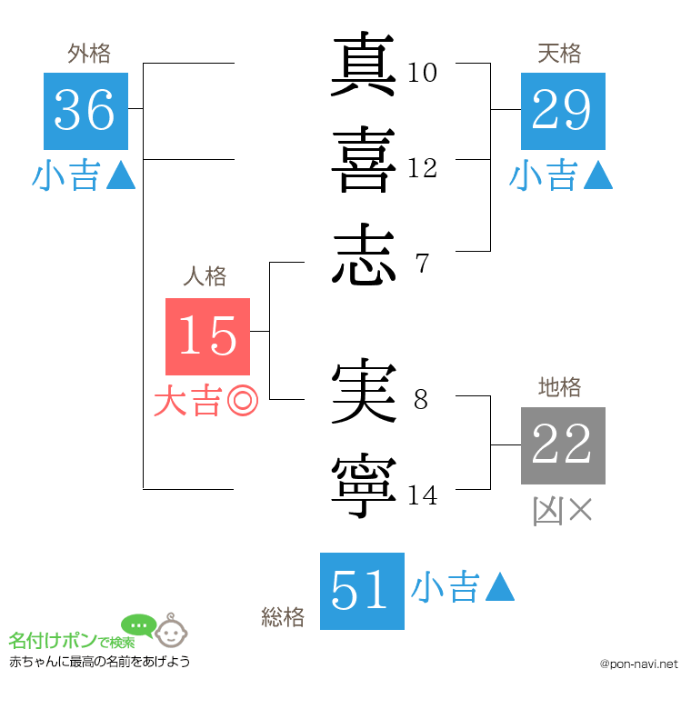 真喜志 実寧さんの姓名判断結果