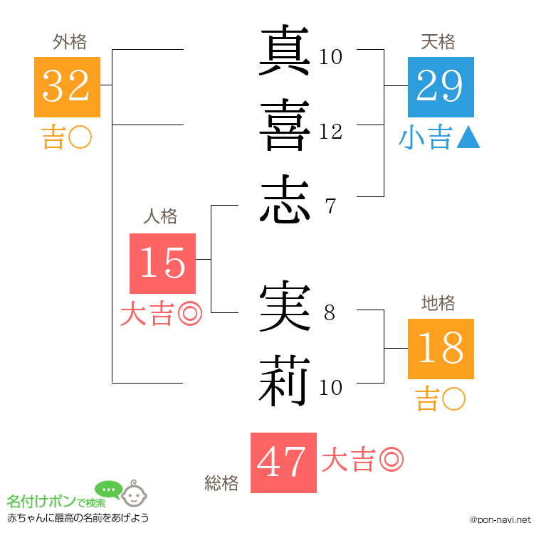 真喜志 実莉さんの姓名判断結果