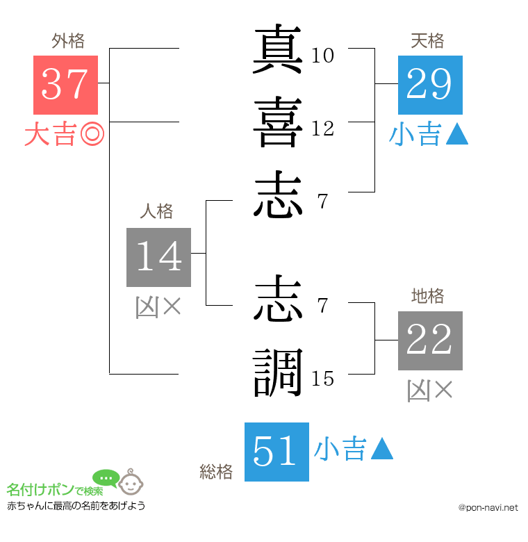 真喜志 志調さんの姓名判断結果