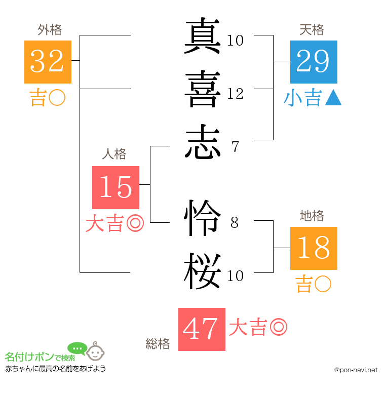 真喜志 怜桜さんの姓名判断結果