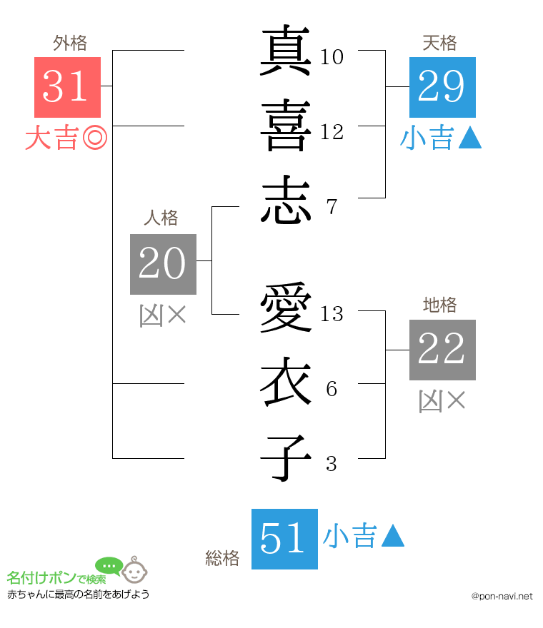 真喜志 愛衣子さんの姓名判断結果