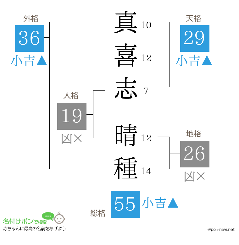 真喜志 晴種さんの姓名判断結果