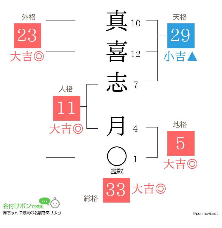 真喜志 月さんの姓名判断結果