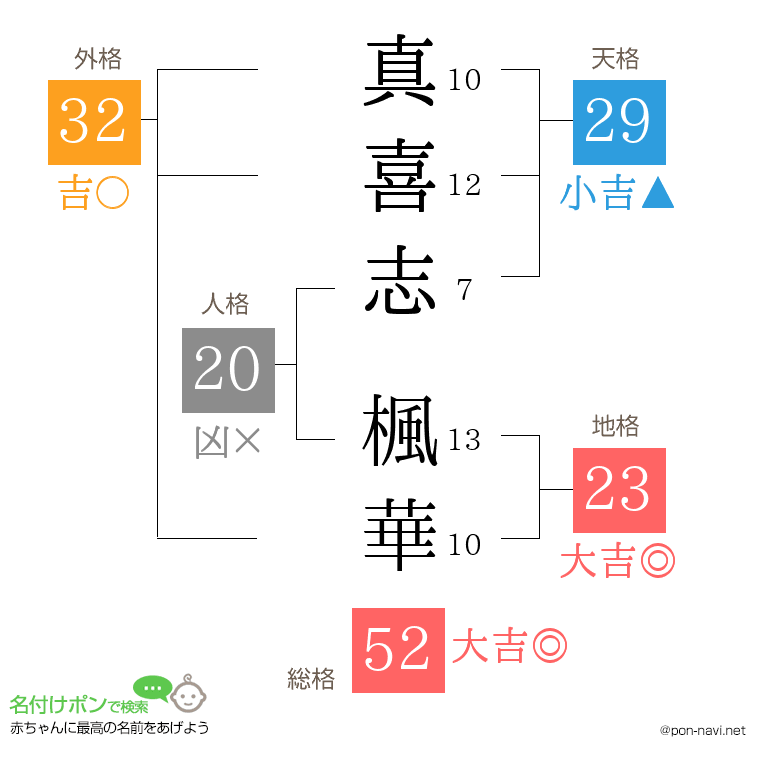 真喜志 楓華さんの姓名判断結果