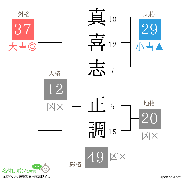 真喜志 正調さんの姓名判断結果