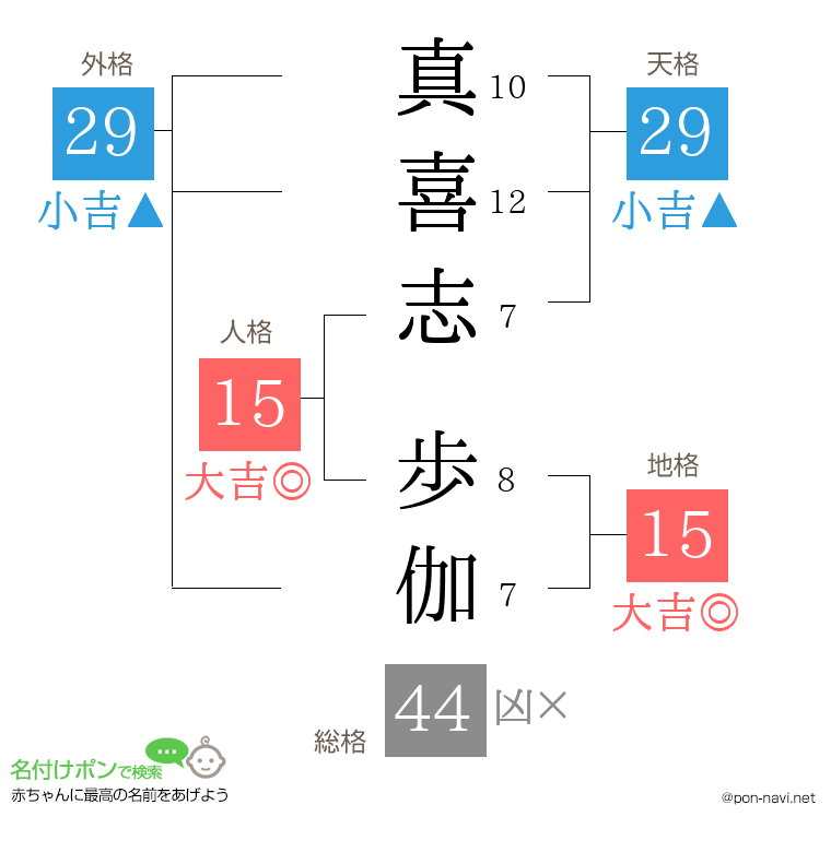 真喜志 歩伽さんの姓名判断結果