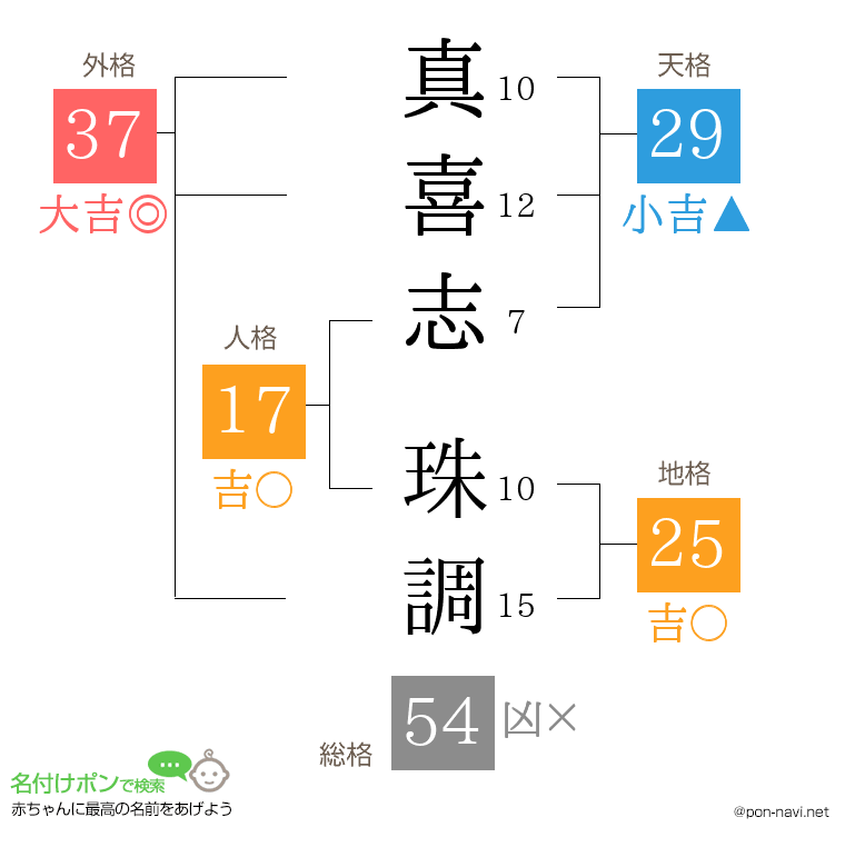 真喜志 珠調さんの姓名判断結果