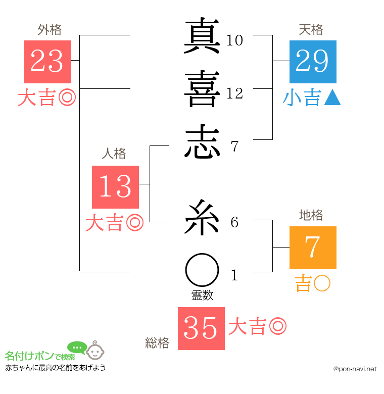 真喜志 糸さんの姓名判断結果