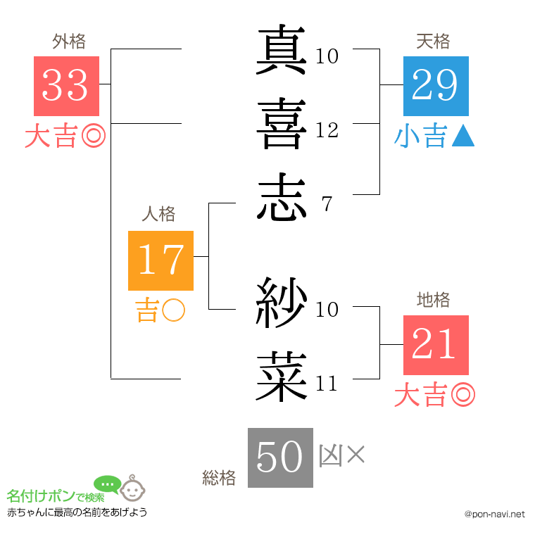 真喜志 紗菜さんの姓名判断結果