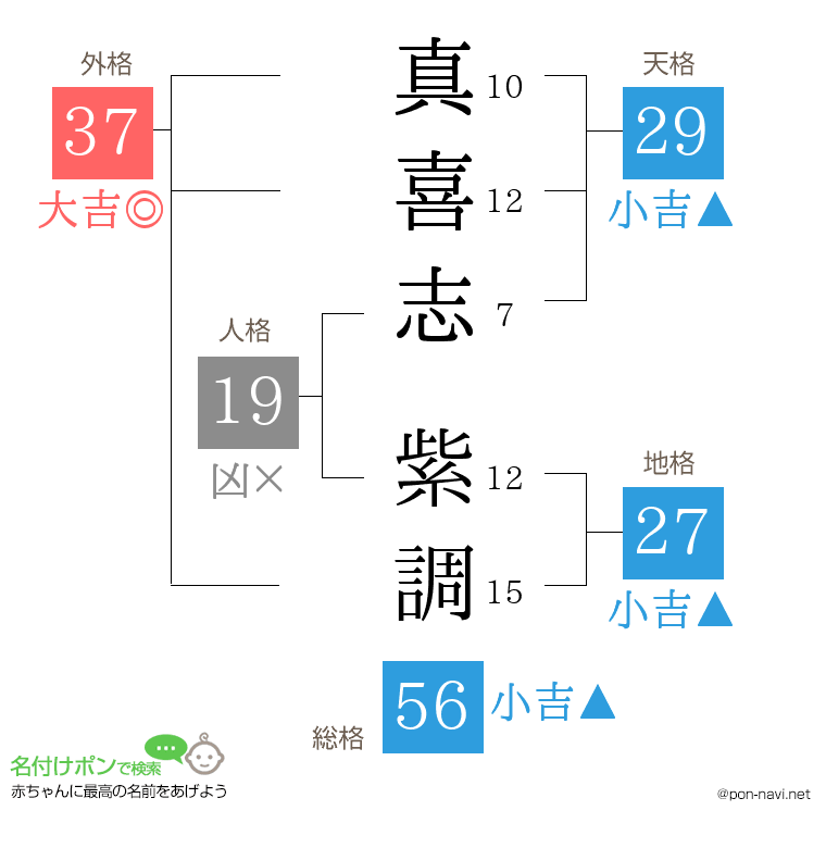 真喜志 紫調さんの姓名判断結果
