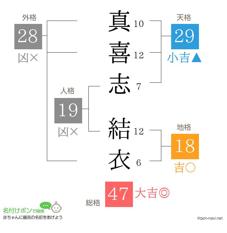 真喜志 結衣さんの姓名判断結果