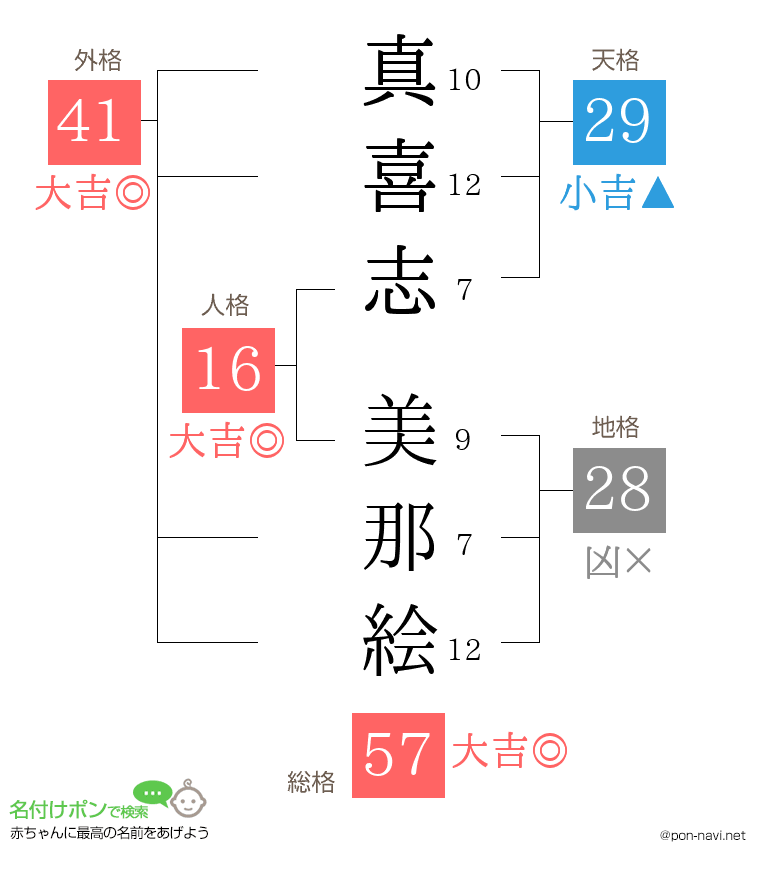 真喜志 美那絵さんの姓名判断結果