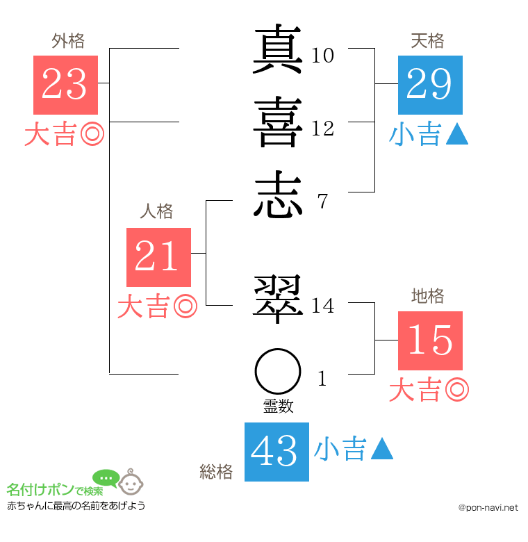 真喜志 翠さんの姓名判断結果