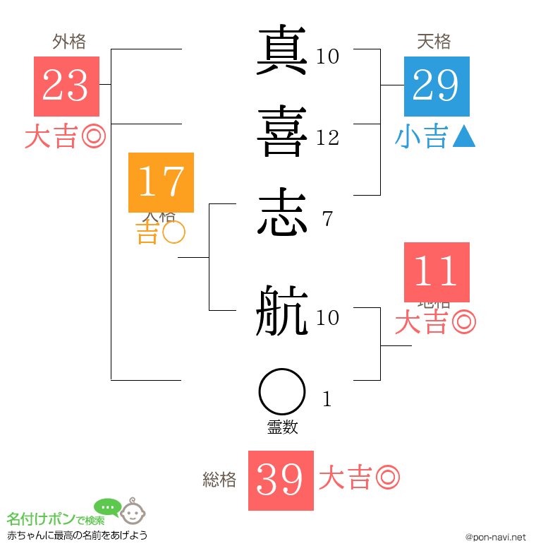 真喜志 航さんの姓名判断結果