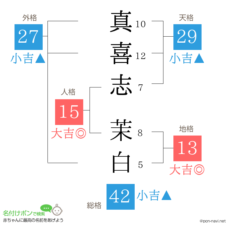 真喜志 茉白さんの姓名判断結果