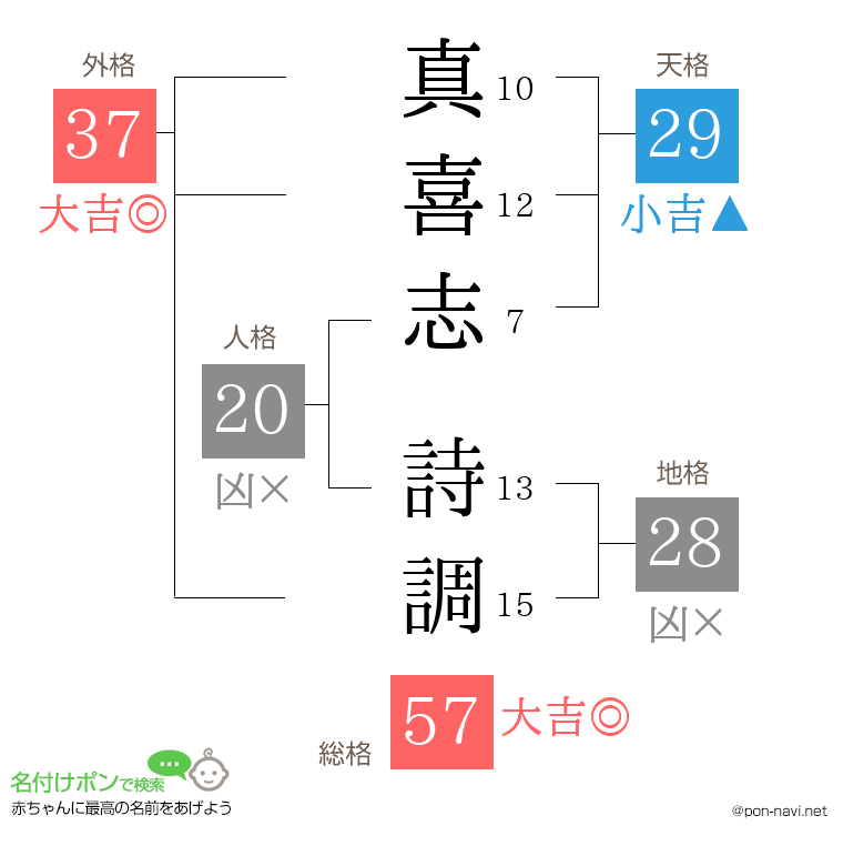 真喜志 詩調さんの姓名判断結果