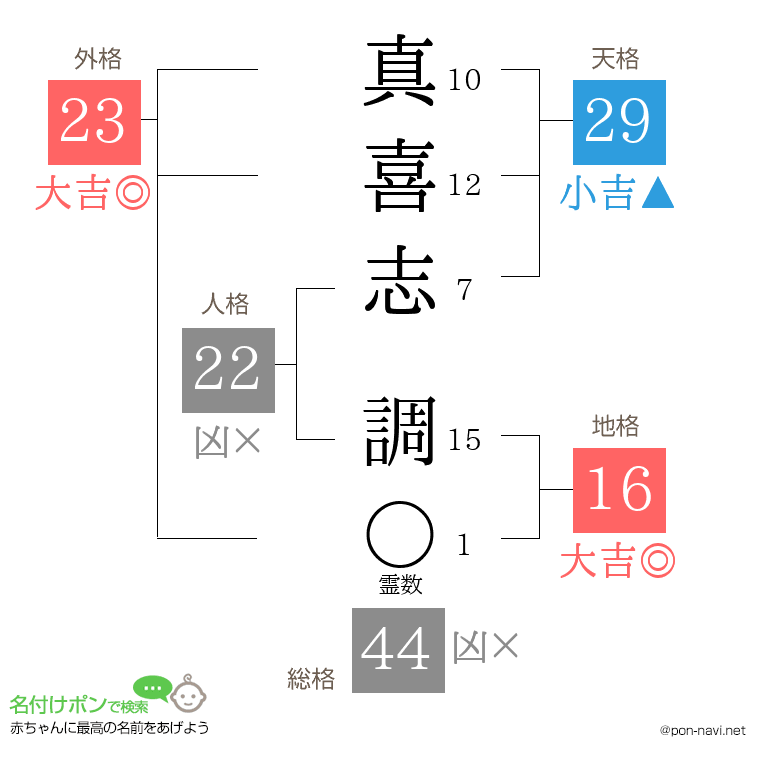 真喜志 調さんの姓名判断結果