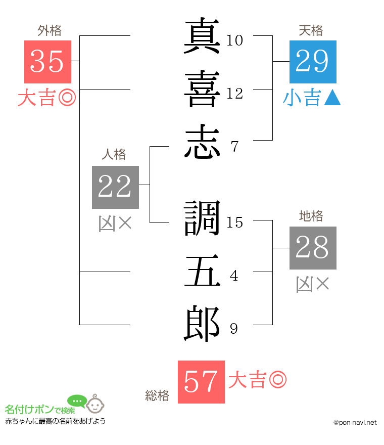 真喜志 調五郎さんの姓名判断結果