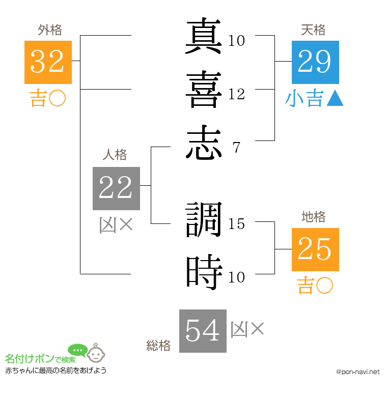 真喜志 調時さんの姓名判断結果