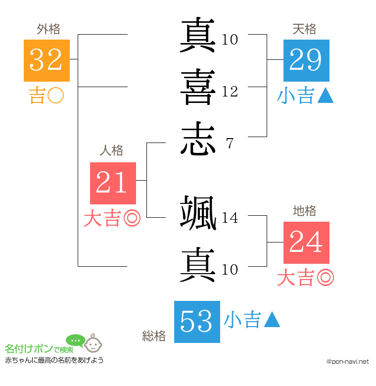 真喜志 颯真さんの姓名判断結果