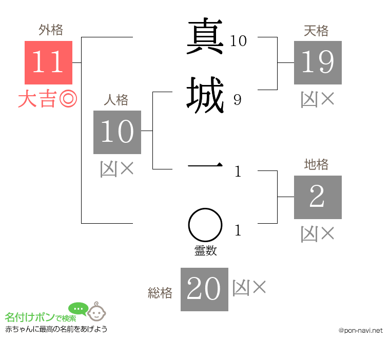 真城 一さんの姓名判断結果