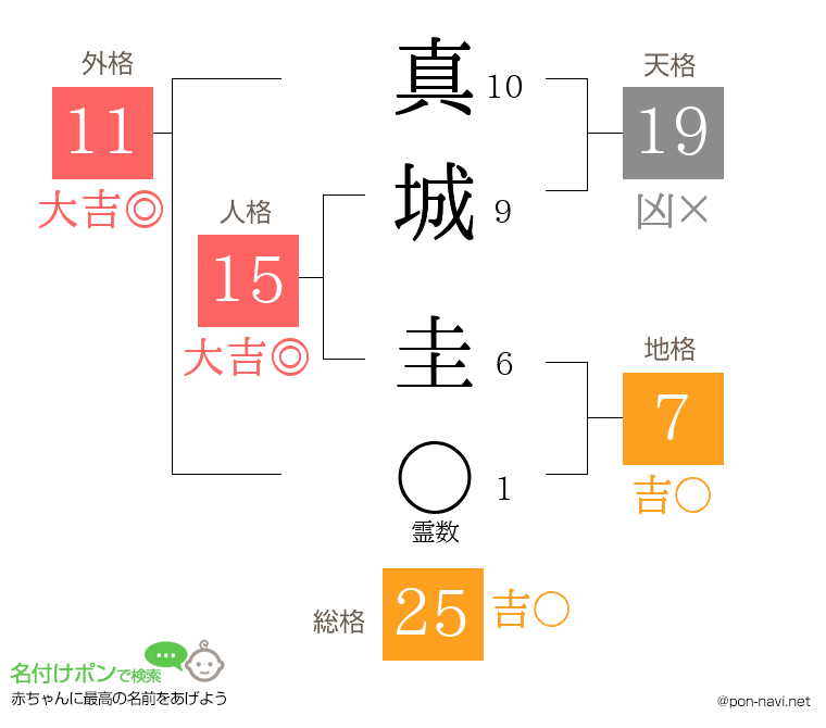 真城 圭さんの姓名判断結果