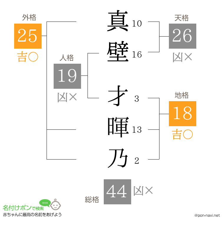 真壁 才暉乃さんの姓名判断結果