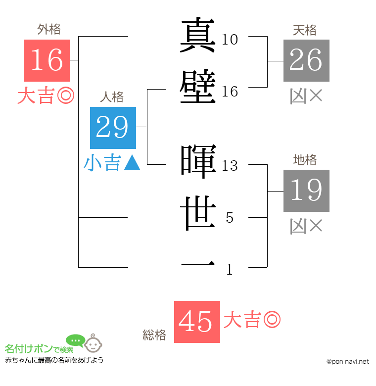 真壁 暉世一さんの姓名判断結果