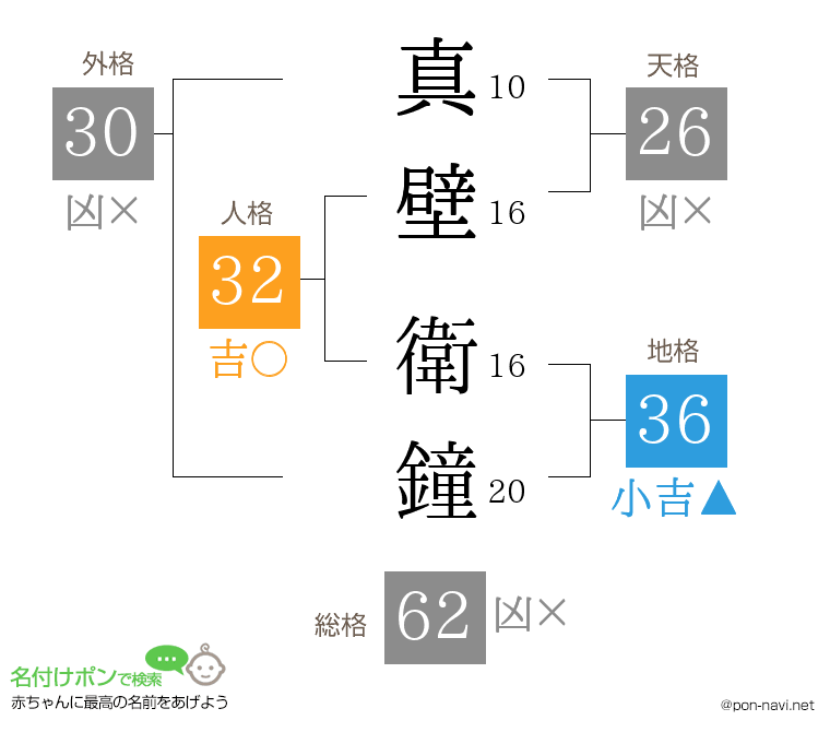 真壁 衛鐘さんの姓名判断結果