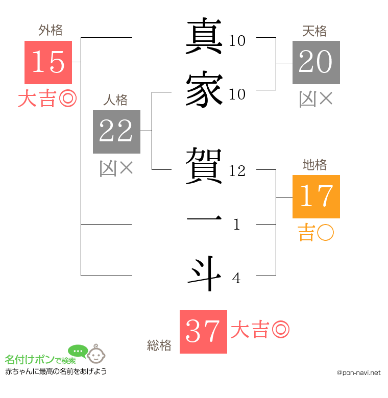 真家 賀一斗さんの姓名判断結果