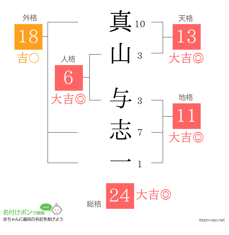 真山 与志一さんの姓名判断結果