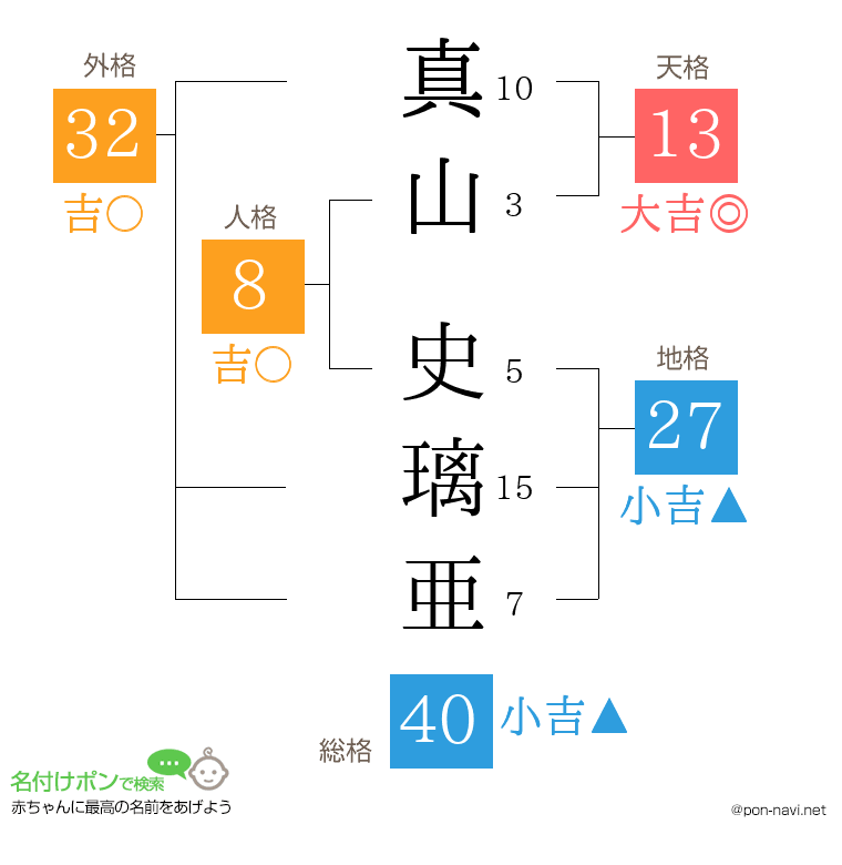 真山 史璃亜さんの姓名判断結果