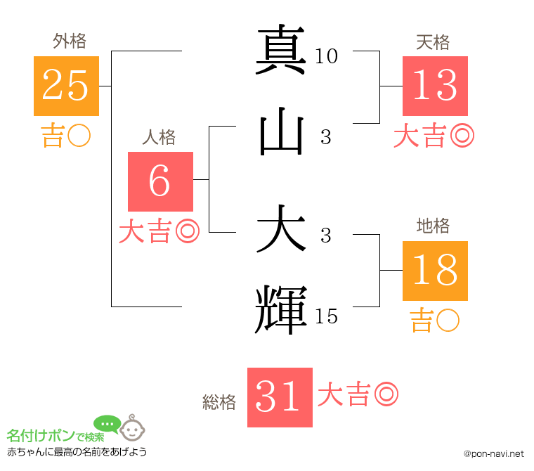 真山 大輝さんの姓名判断結果