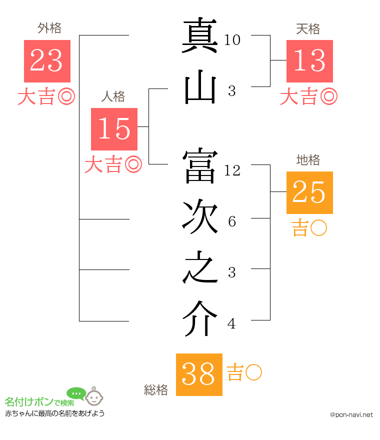 真山 富次之介さんの姓名判断結果