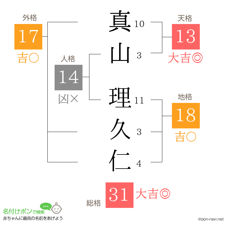 真山 理久仁さんの姓名判断結果