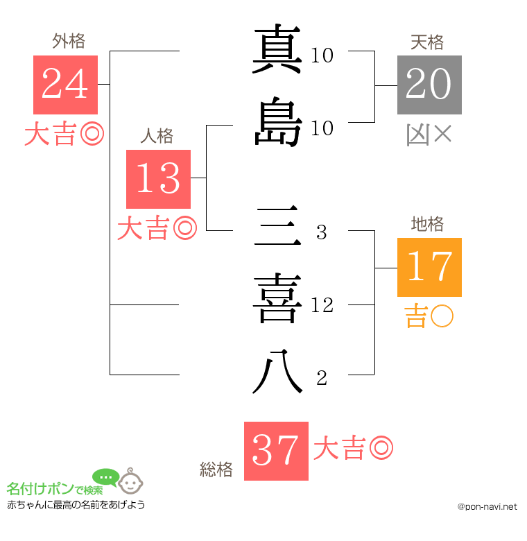 真島 三喜八さんの姓名判断結果