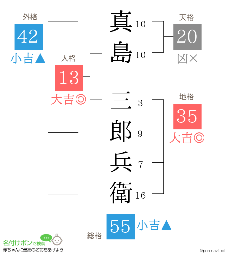 真島 三郎兵衛さんの姓名判断結果