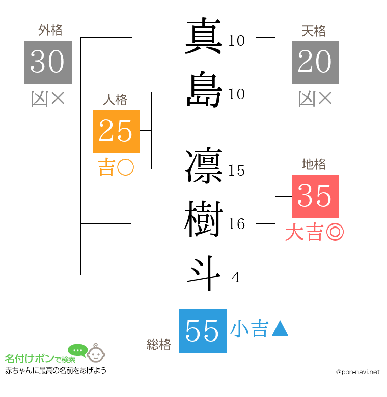 真島 凛樹斗さんの姓名判断結果