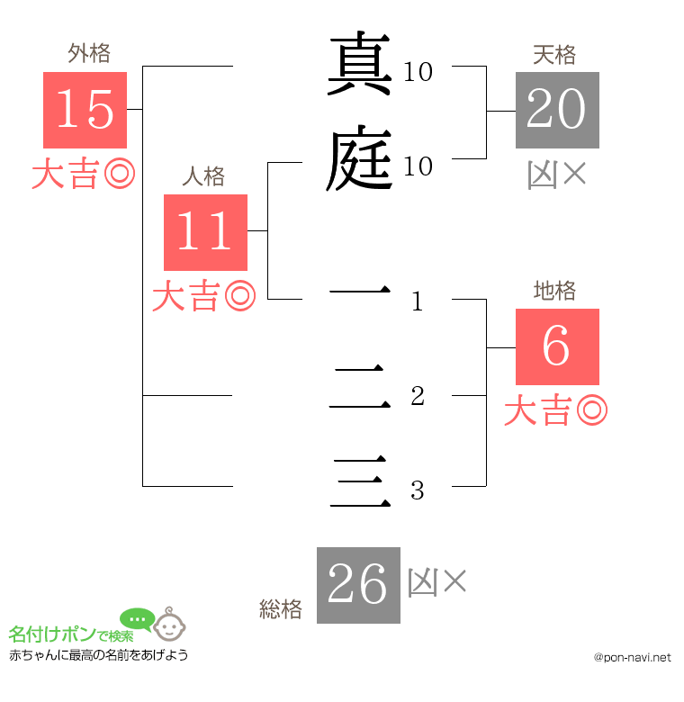 真庭 一二三さんの姓名判断結果