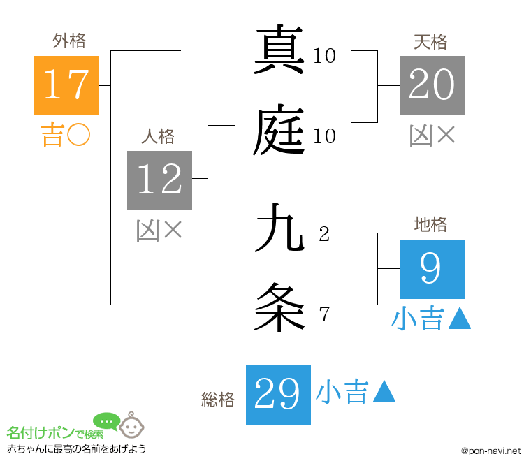 真庭 九条さんの姓名判断結果