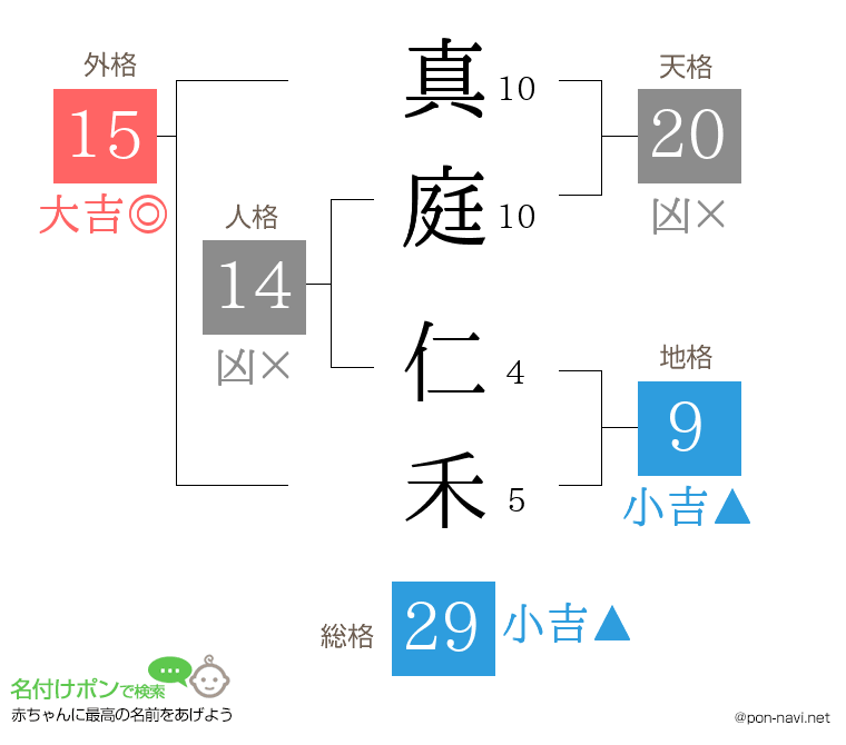 真庭 仁禾さんの姓名判断結果