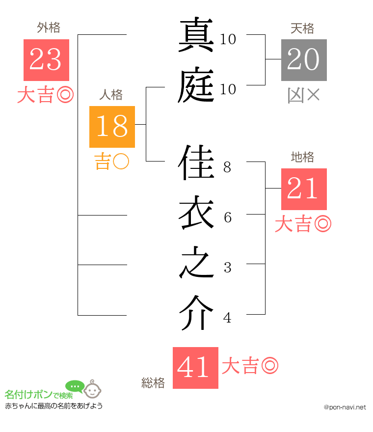 真庭 佳衣之介さんの姓名判断結果