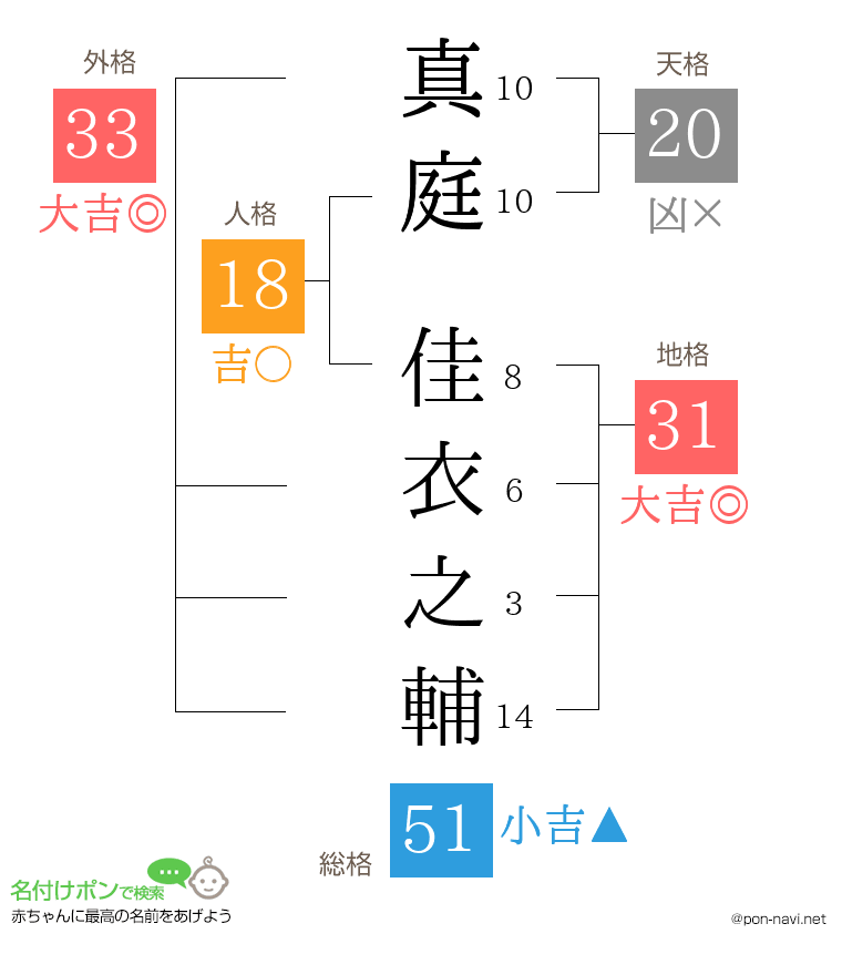 真庭 佳衣之輔さんの姓名判断結果