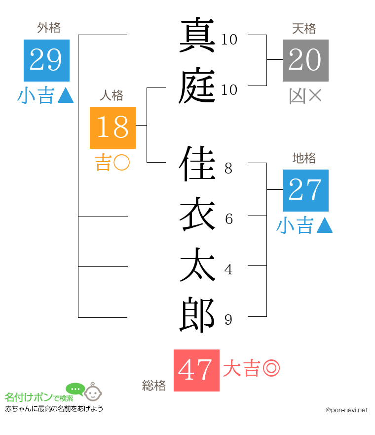真庭 佳衣太郎さんの姓名判断結果
