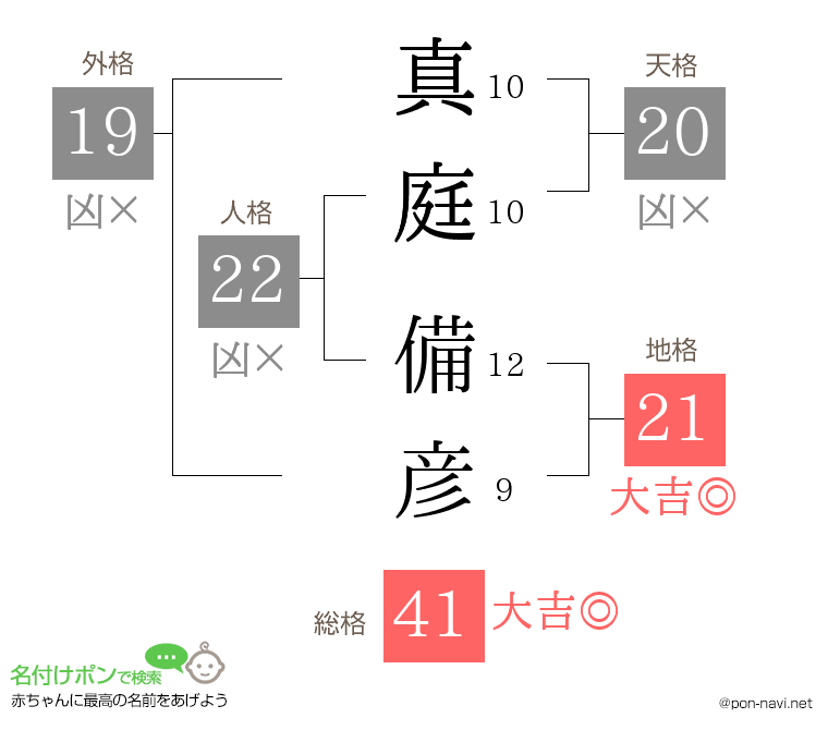 真庭 備彦さんの姓名判断結果
